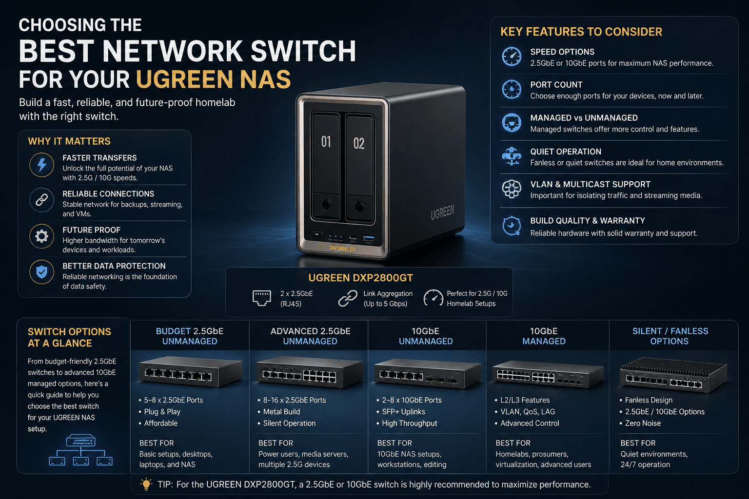 Best Network Switch for UGREEN NAS: 1GbE, 2.5GbE, or 10GbE?