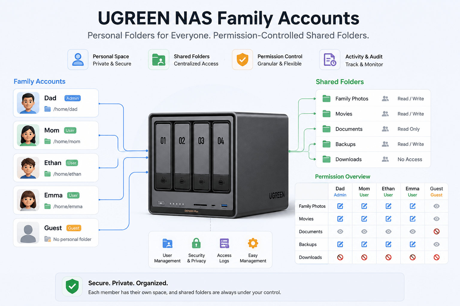 How to Set Up UGREEN NAS for Multiple Family Users