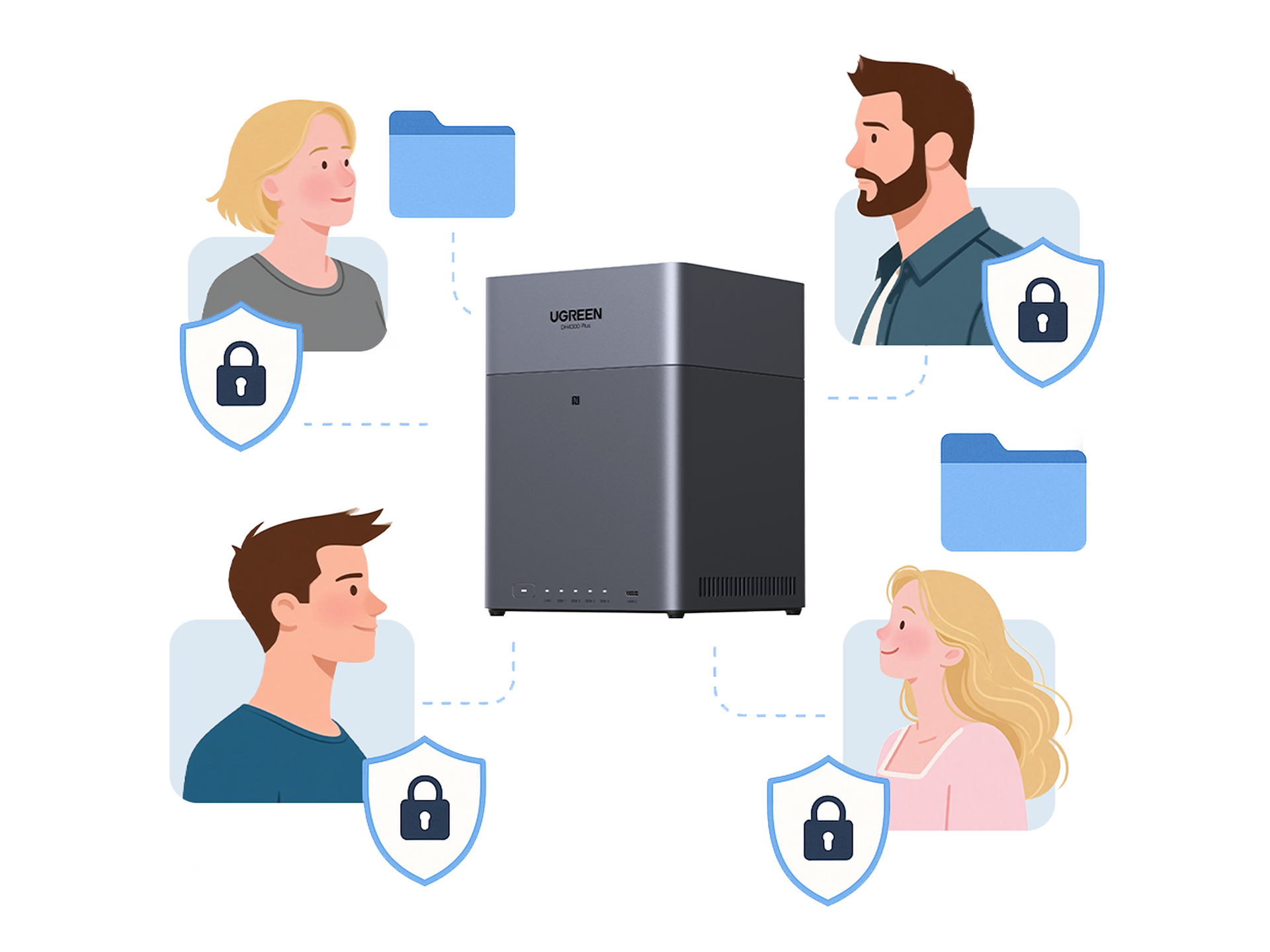 UGREEN NASync DH4300 Plus permission controls graphic showing private folders and protected access for multiple users