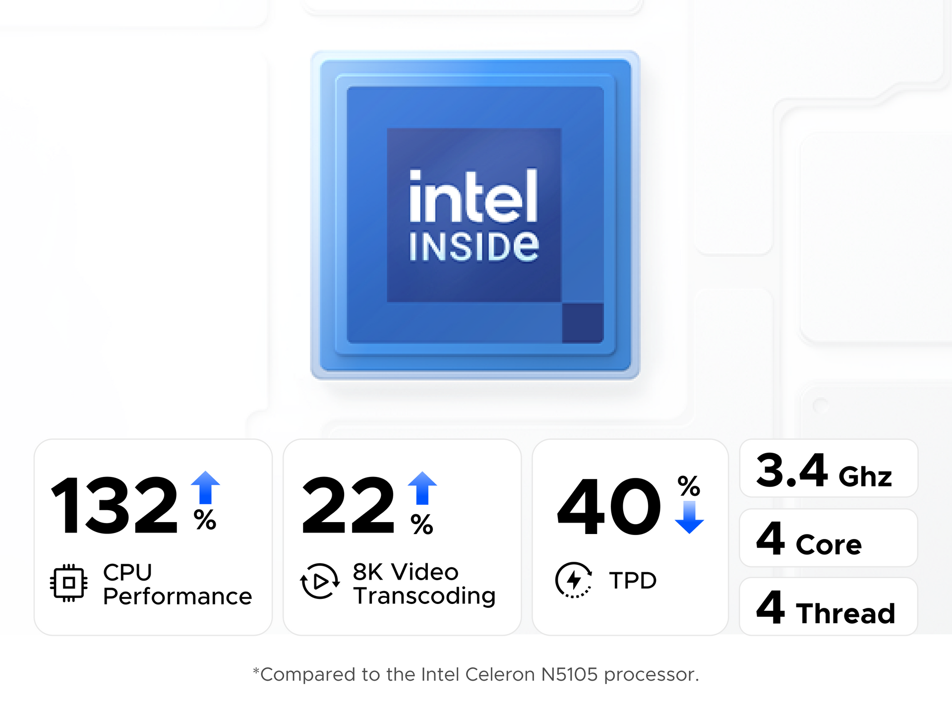 GREEN NASync DXP2800 processor performance graphic showing a 12th Gen 4-core Intel processor for smoother multitasking and video transcoding.