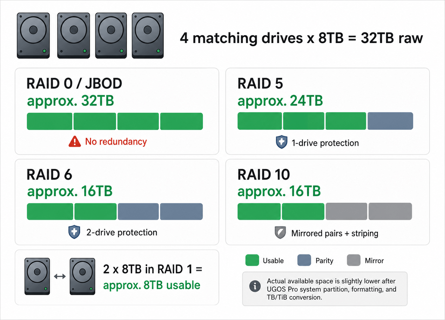 Choose NAS Storage Capacity by Drive Bays and RAID