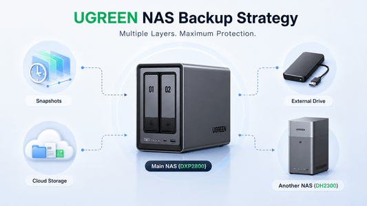 UGREEN  NAS Backup strategy