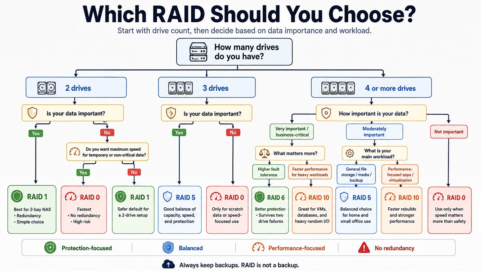Best RAID for Home NAS: RAID 0, 1, 5, 6, or 10?