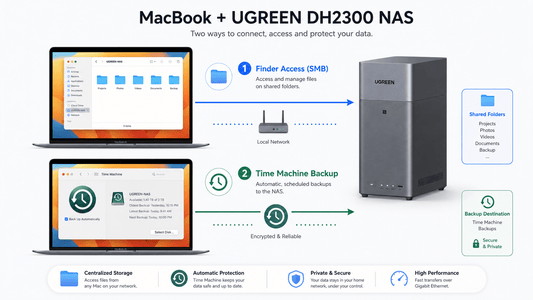 Connect UGREEN NAS to Mac: Finder and Time Machine Setup