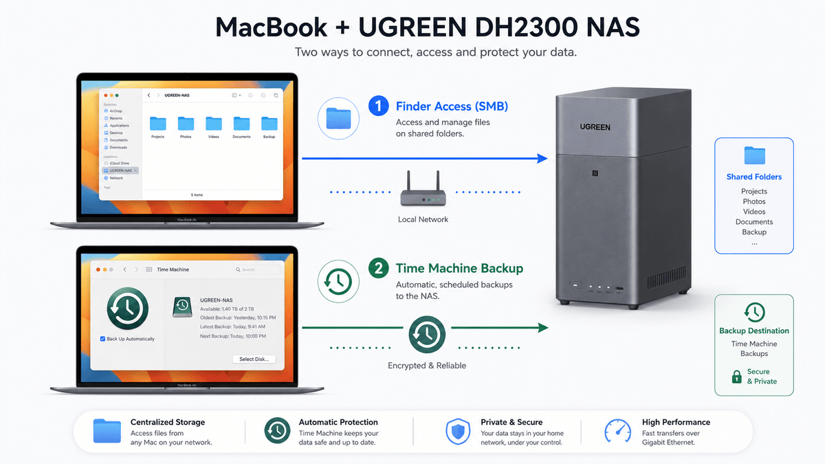 mac timemachine nas