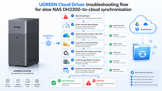 Fix Slow UGREEN NAS Cloud Sync