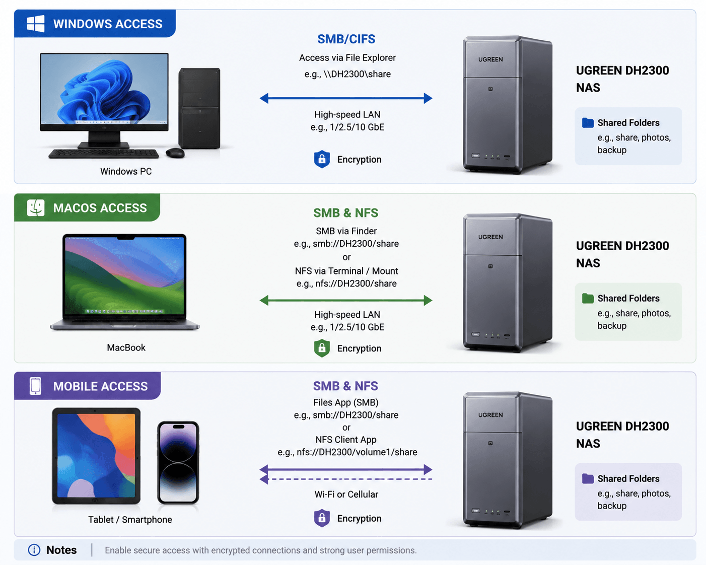 UGREEN NAS File Sharing: SMB, NFS & Shared Folders