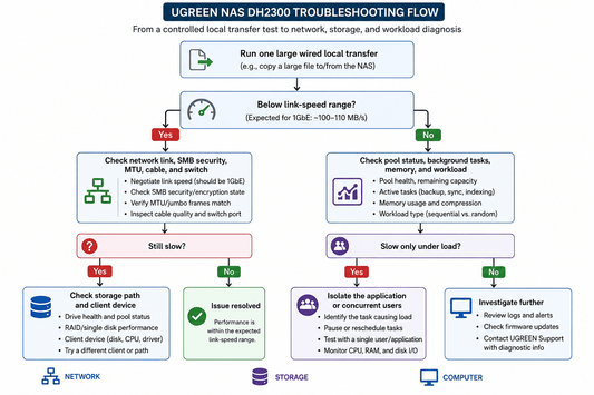 UGREEN NAS Troubleshooting: Find the Performance Bottleneck