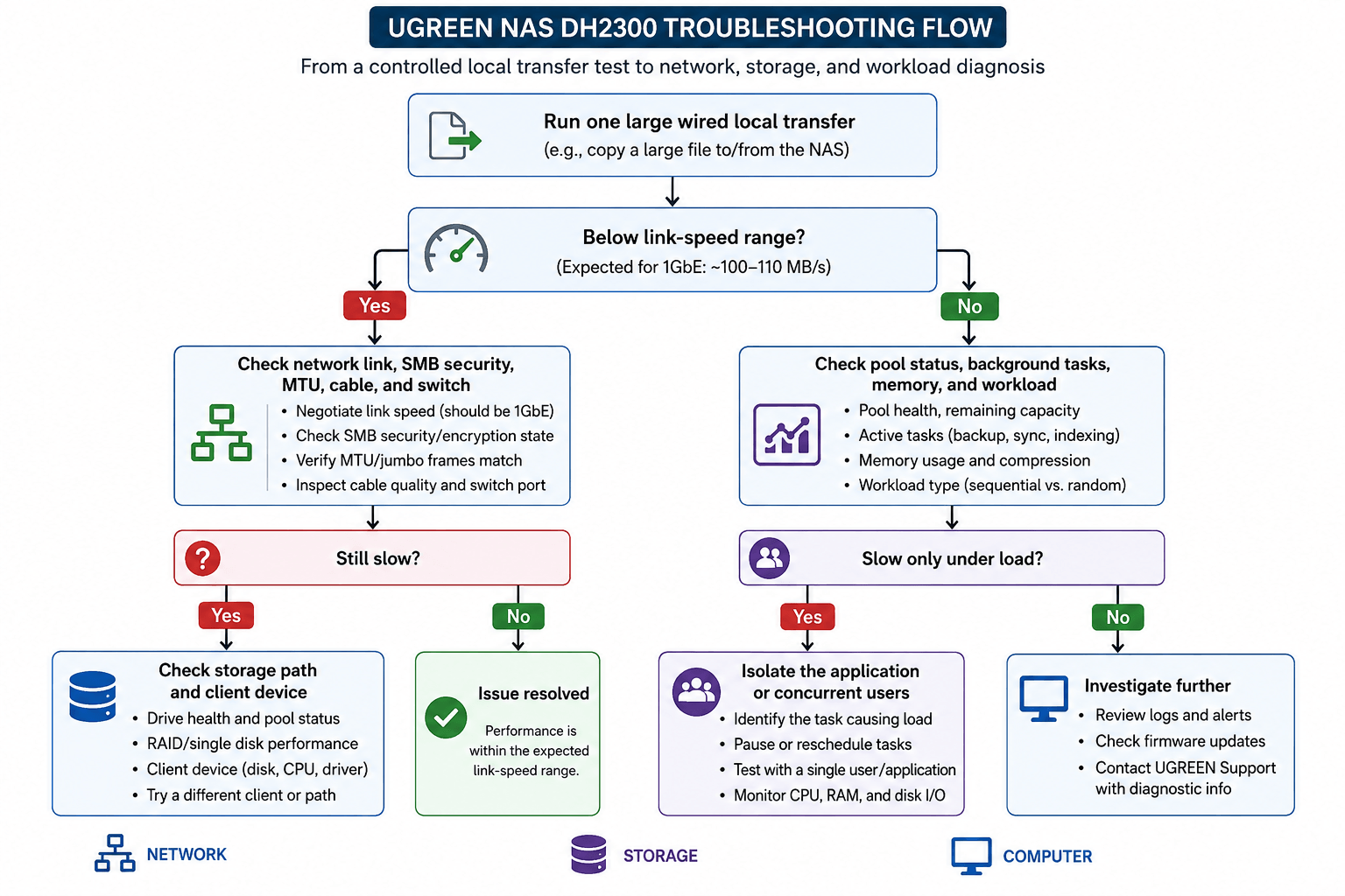 UGREEN NAS Troubleshooting: Find the Performance Bottleneck