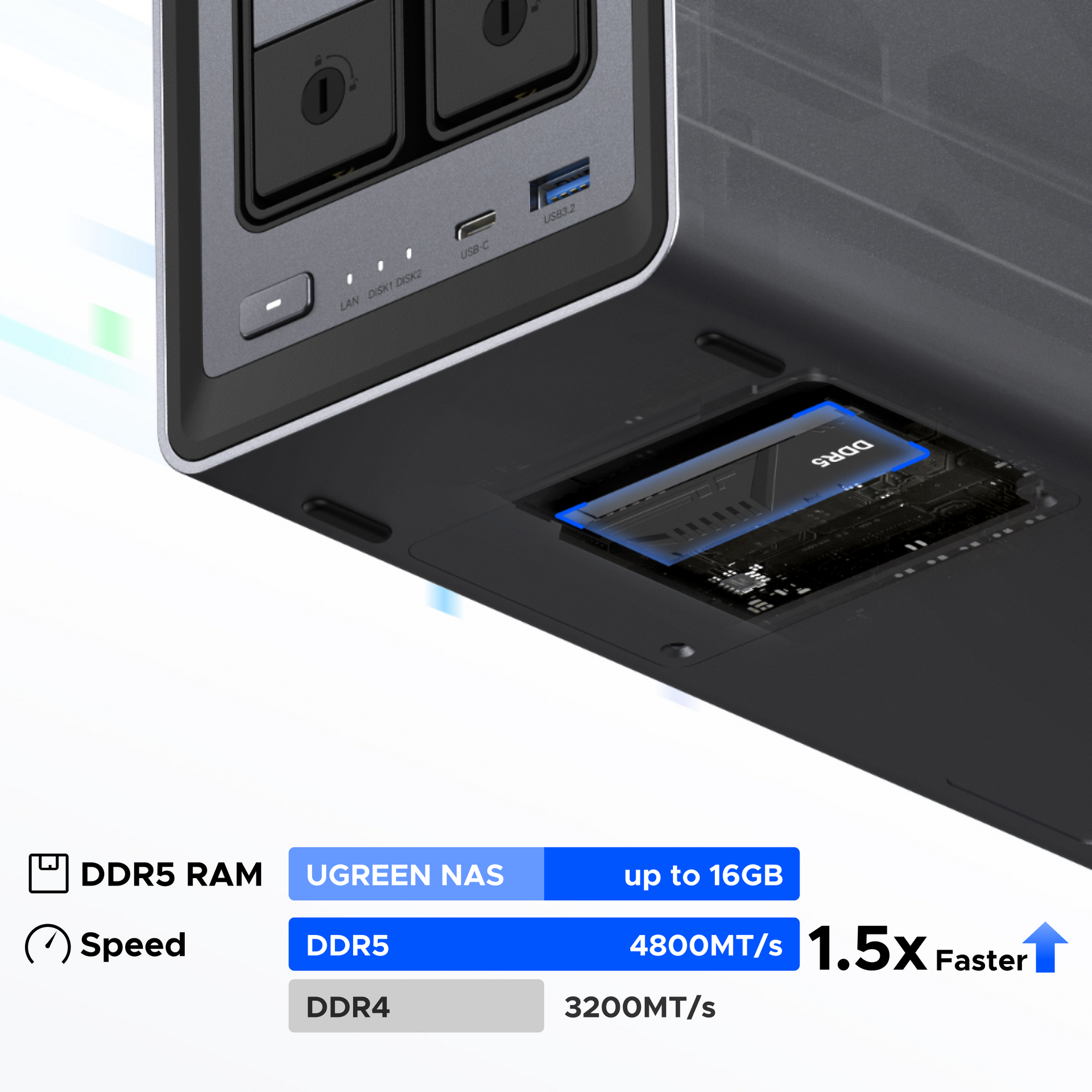 UGREEN NASync DXP2800 DDR5 memory performance showing up to 16GB RAM and faster speed than DDR4.