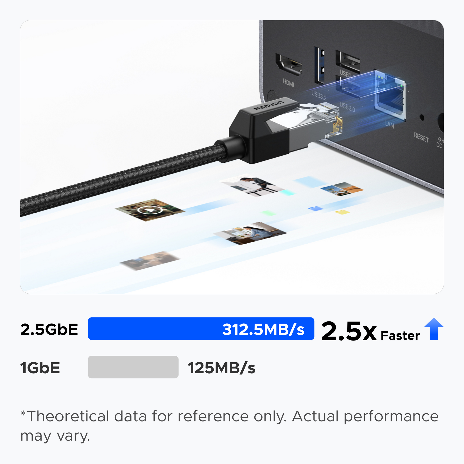 UGREEN NASync DXP2800 2.5GbE transfer speed graphic showing 1GB transfer in 3.2 seconds and speeds up to 312.5MB/s.