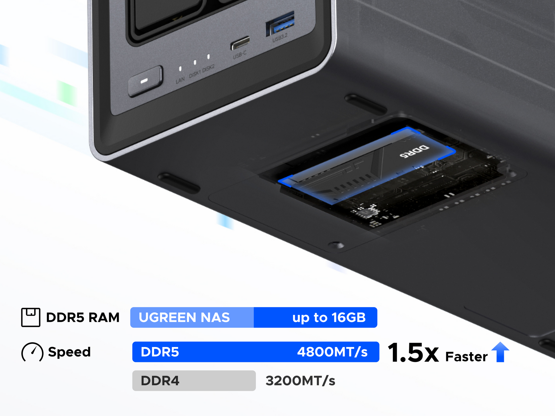 UGREEN NASync DXP2800 DDR5 memory performance showing up to 16GB RAM and faster speed than DDR4.