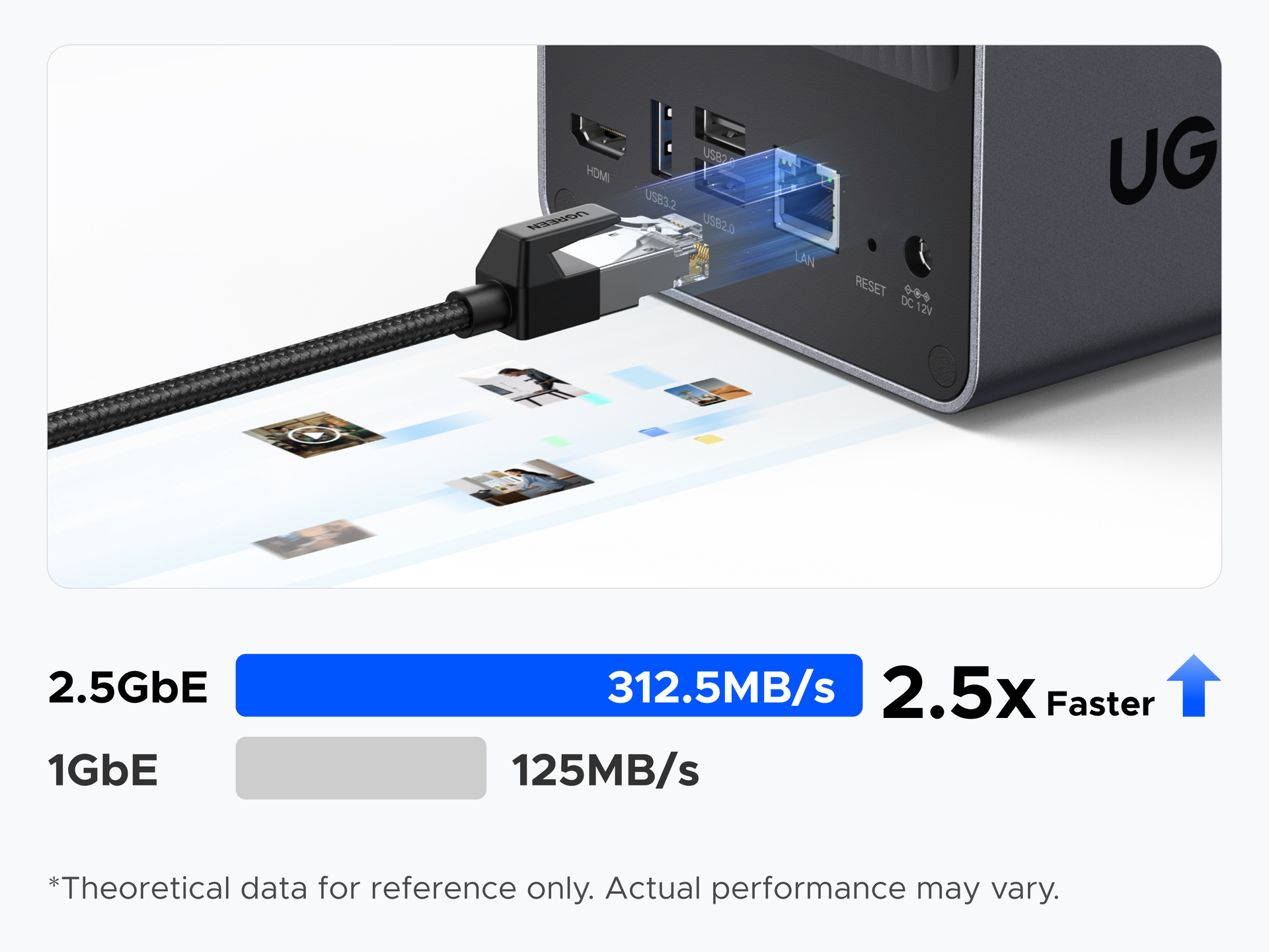 UGREEN NASync DXP2800 2.5GbE transfer speed graphic showing 1GB transfer in 3.2 seconds and speeds up to 312.5MB/s.