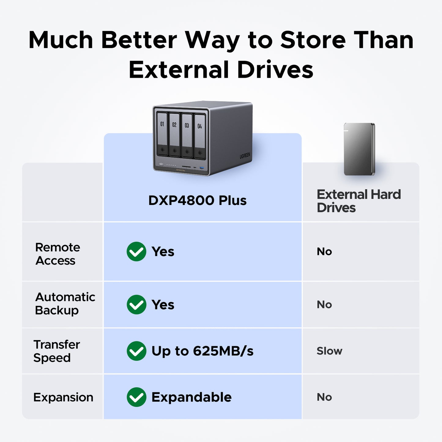 UGREEN NASync DXP4800 Plus vs external hard drives comparison showing remote access, automatic backup, fast transfer speed and expandable storage advantages.