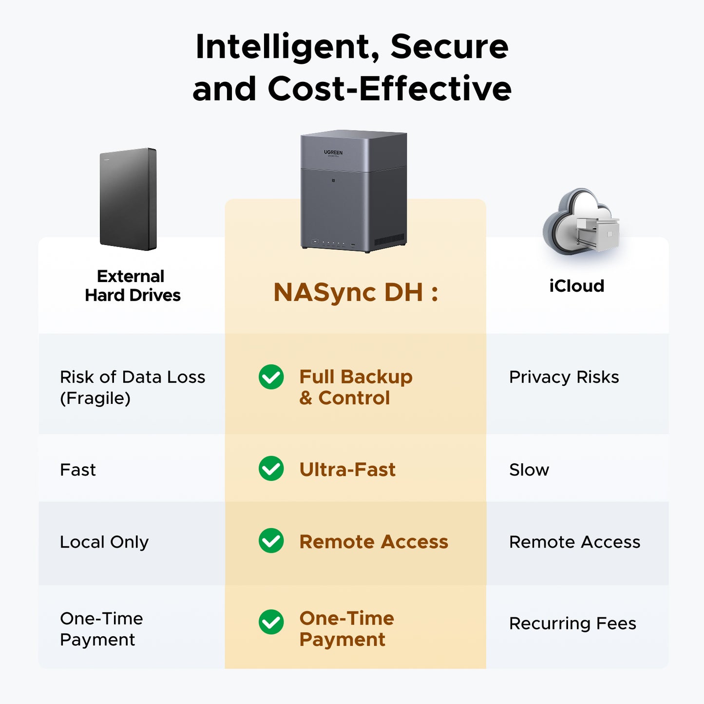 UGREEN NASync DH4300 Plus comparison graphic showing backup control, speed, remote access, and one-time payment versus external drives and cloud storage.