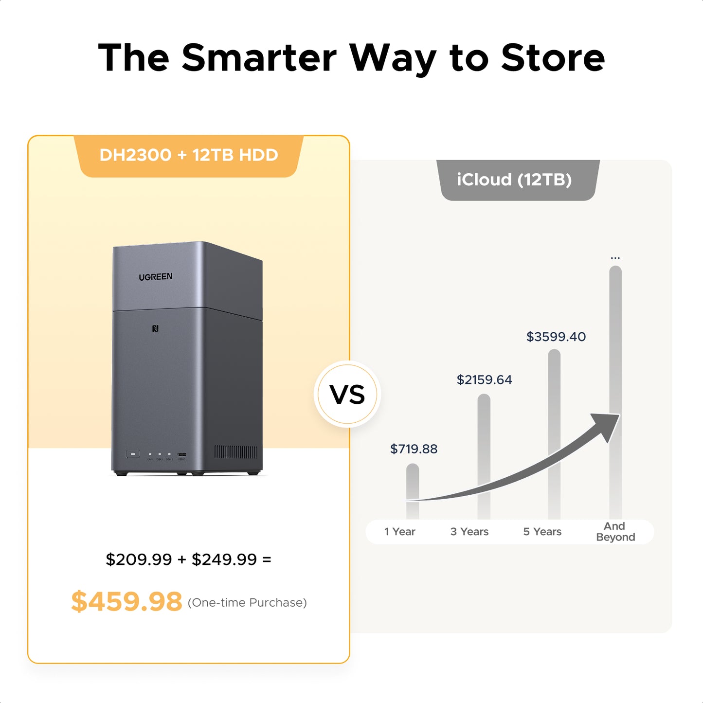UGREEN NASync DH2300 cost comparison graphic showing one-time storage ownership versus recurring cloud fees.