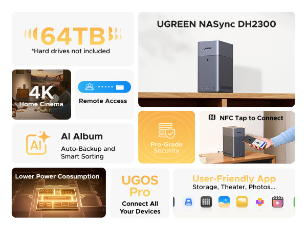 UGREEN NASync DH2300 feature collage showing 64TB capacity, AI album, remote access, NFC tap-to-connect, wide app compatibility, and low power consumption.