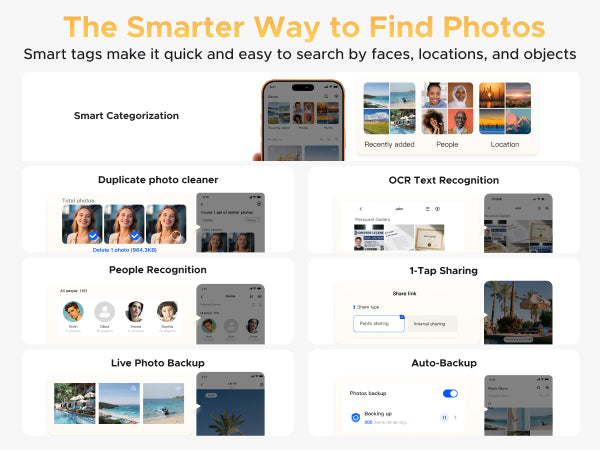 UGREEN NASync DH2300 photo management features graphic showing duplicate photo cleaning, smart categorization, OCR text recognition, people recognition, one-tap sharing, Live Photo backup, and auto-backup.