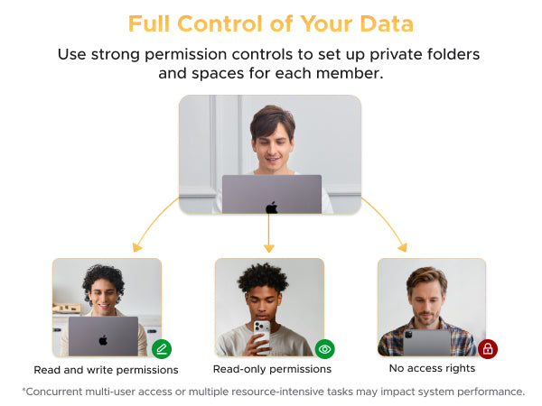 UGREEN NASync permission controls graphic showing private folders and member access levels with read and write, read-only, and no access permissions.