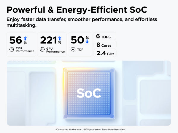 UGREEN NASync DH4300 Plus processor performance graphic showing an 8-core 2.4 GHz SoC, 6 TOPS AI performance, lower power consumption, and improved CPU and GPU performance.