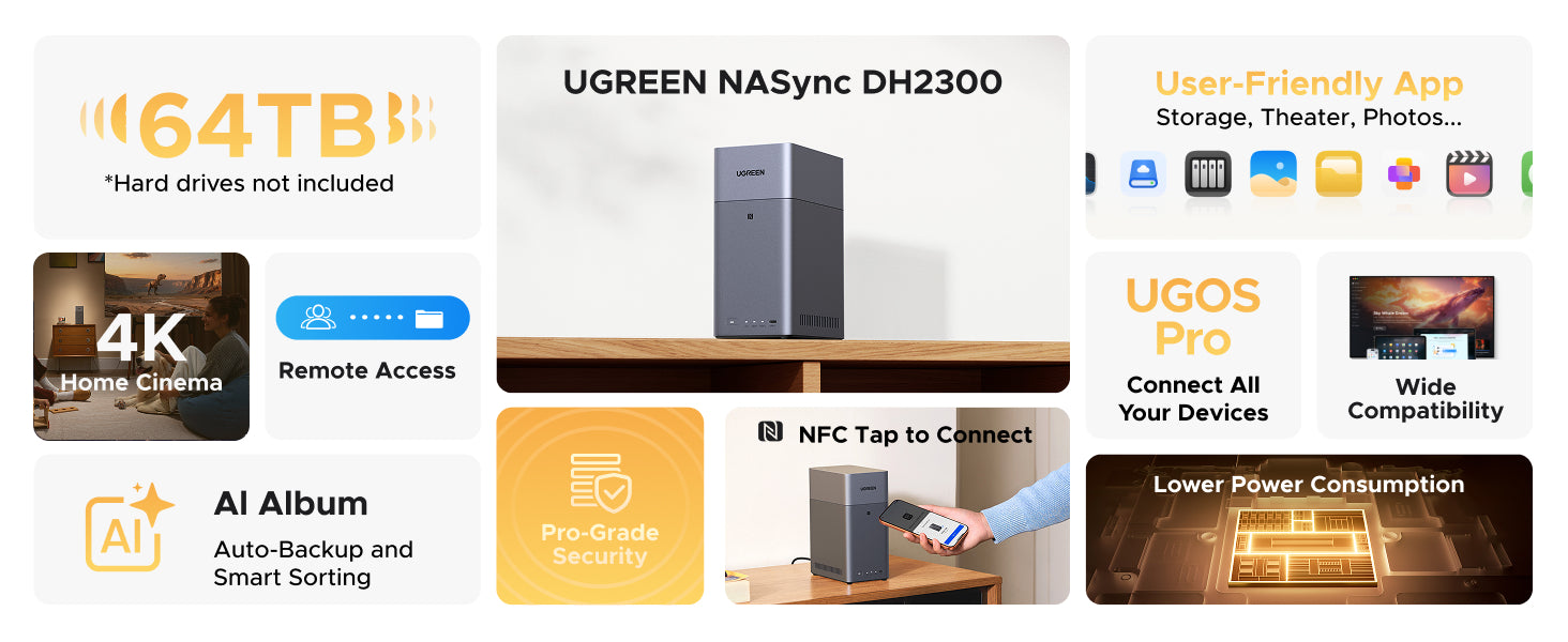 UGREEN NASync DH2300 feature collage showing 64TB capacity, AI album, remote access, NFC tap-to-connect, wide app compatibility, and low power consumption.