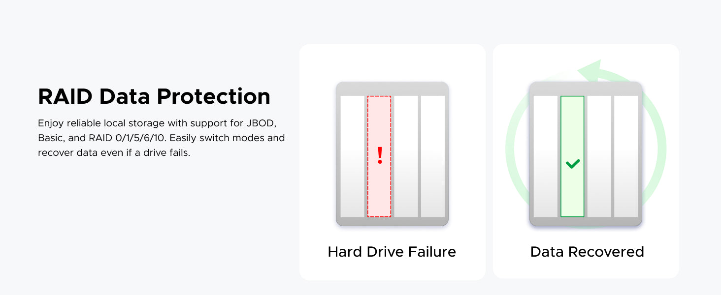 UGREEN NASync  RAID data protection graphic showing hard drive failure recovery with support for JBOD, Basic, and RAID 0, 1, 5, 6, and 10.