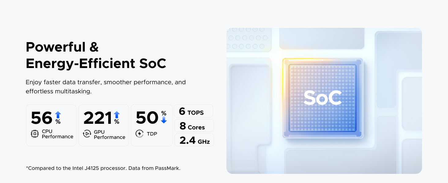 UGREEN NASync DH4300 Plus processor performance graphic showing an 8-core 2.4 GHz SoC, 6 TOPS AI performance, lower power consumption, and improved CPU and GPU performance.