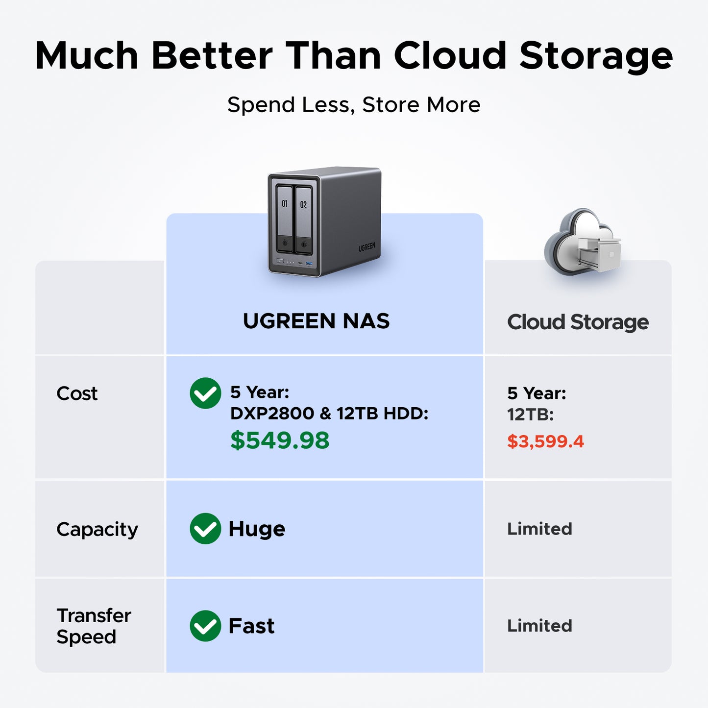 UGREEN NASync DXP2800 comparison graphic showing lower cost, larger capacity, and faster transfer speeds than cloud storage.